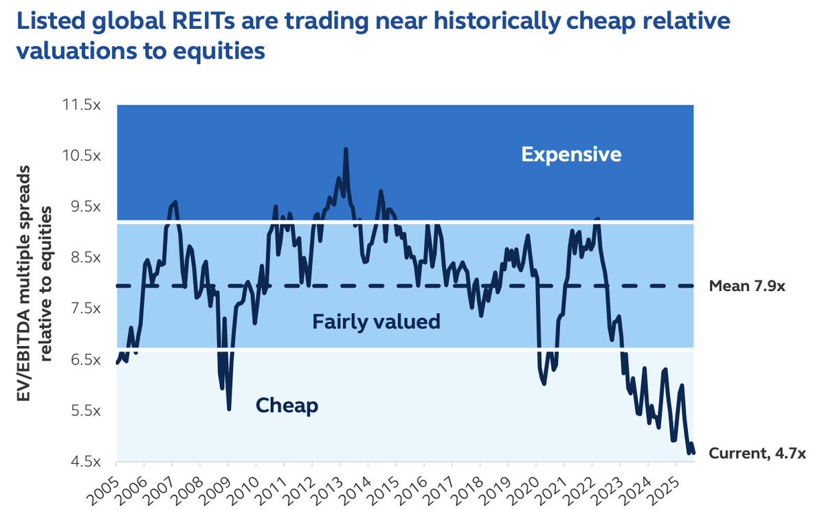 Global REIT valuations are at an all-time low relative to equities - even lower than during the Great Financial Crisis