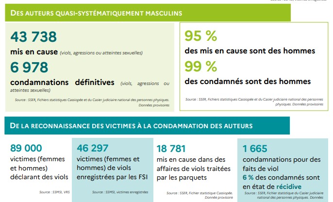 ➡️Violences sexuelles en 🇫🇷 : 95 % des mis en cause et 99 % des condamnés sont des hommes
➡️ 89 000 victimes déclarent un viol, pour 1 665 condamnations (6 % en récidive)
🖇️Source : ONVF
📔Lettre n°25 : arretonslesviolences.gouv.fr/sites/default/…