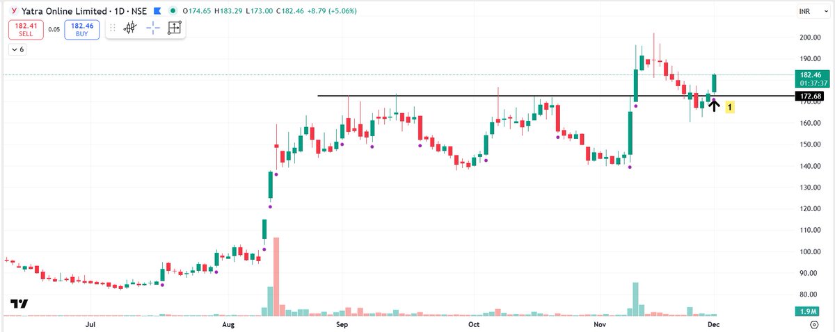 pheonix_trader's tweet image. #NEWPOSITION

#YATRA  1st Pullback Entry at 179.30

SL : 3.5%
