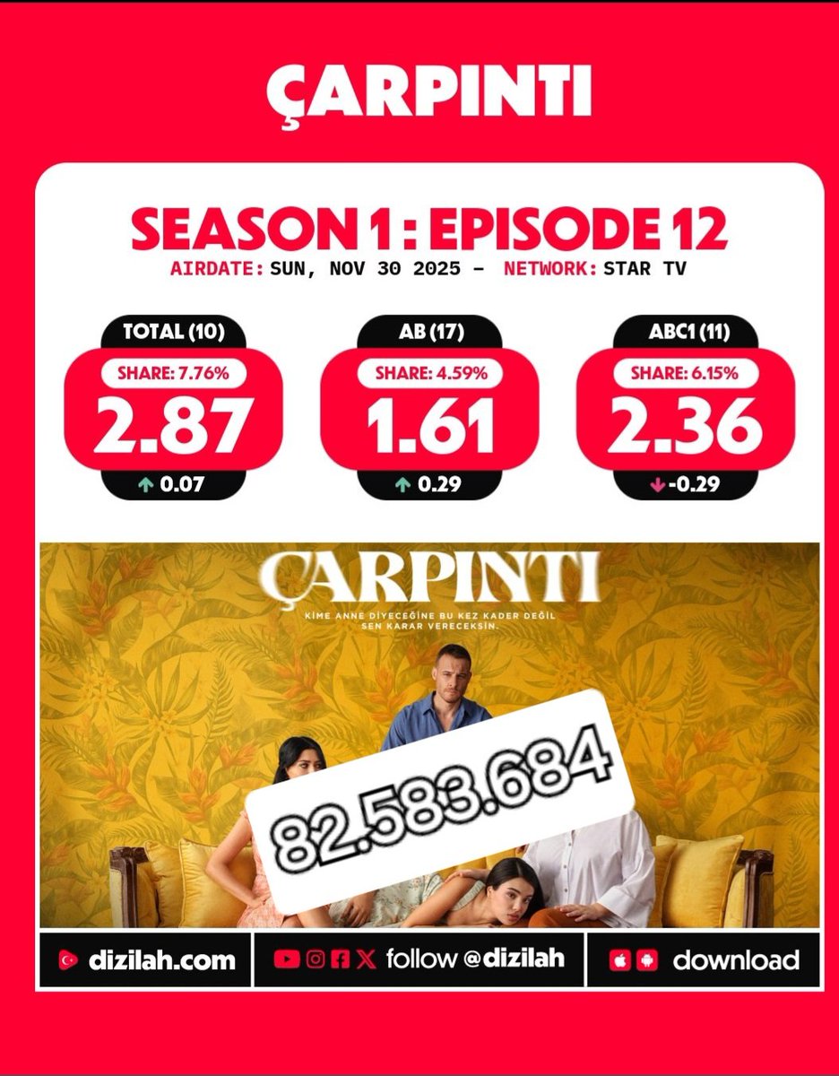 Buenos días family
Sin más creo que con estas cifras sobran las palabras🙋🏻‍♀️🙋🏻‍♀️
❤️🙃😥🙏🏼🫵🫶
#KeremBürsin 
#Çarpıntı