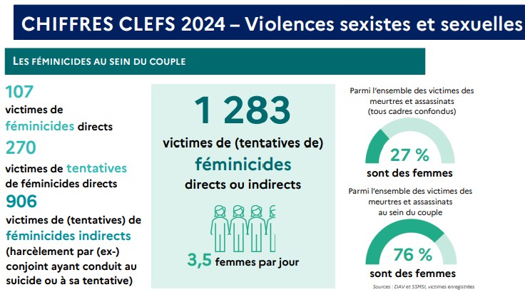 ➡️En 2024 au sein du couple : 107 féminicides directs, 270 tentatives et 906 féminicides indirects (suicide forcé...)
➡️Soit 1 283 victimes de féminicides ou tentatives (3,5 femmes par jour)
➡️76 % des victimes sont des femmes
🖇️Source ONVF
📔Lettre n°25 : arretonslesviolences.gouv.fr/sites/default/…