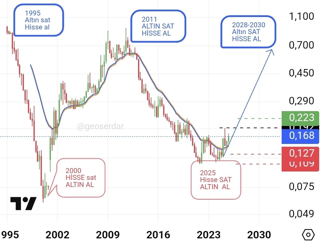 nasdaq/xauusd ratio ABD teknoloji endeksi gold #altın rasyosu