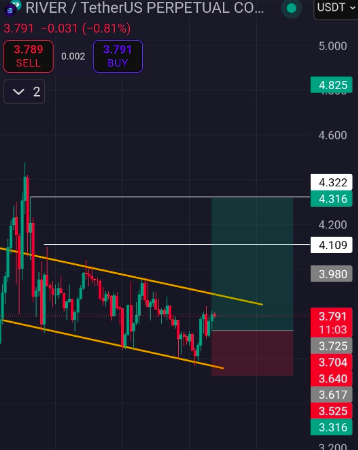 Mohsin59800514's tweet image. app.binance.com/uni-qr/cpos/33… 
#TRADETIME 
$RIVER /USDT.
Signal Alert 🚨
🔴entry market price
🎯TP 1: $4.109
🎯TP 2: $4.255
🎯TP 3: $4.316
📌Stop Loss: $3.600
#RIVER #RIVERUSDT #USJobsData #IPOWave