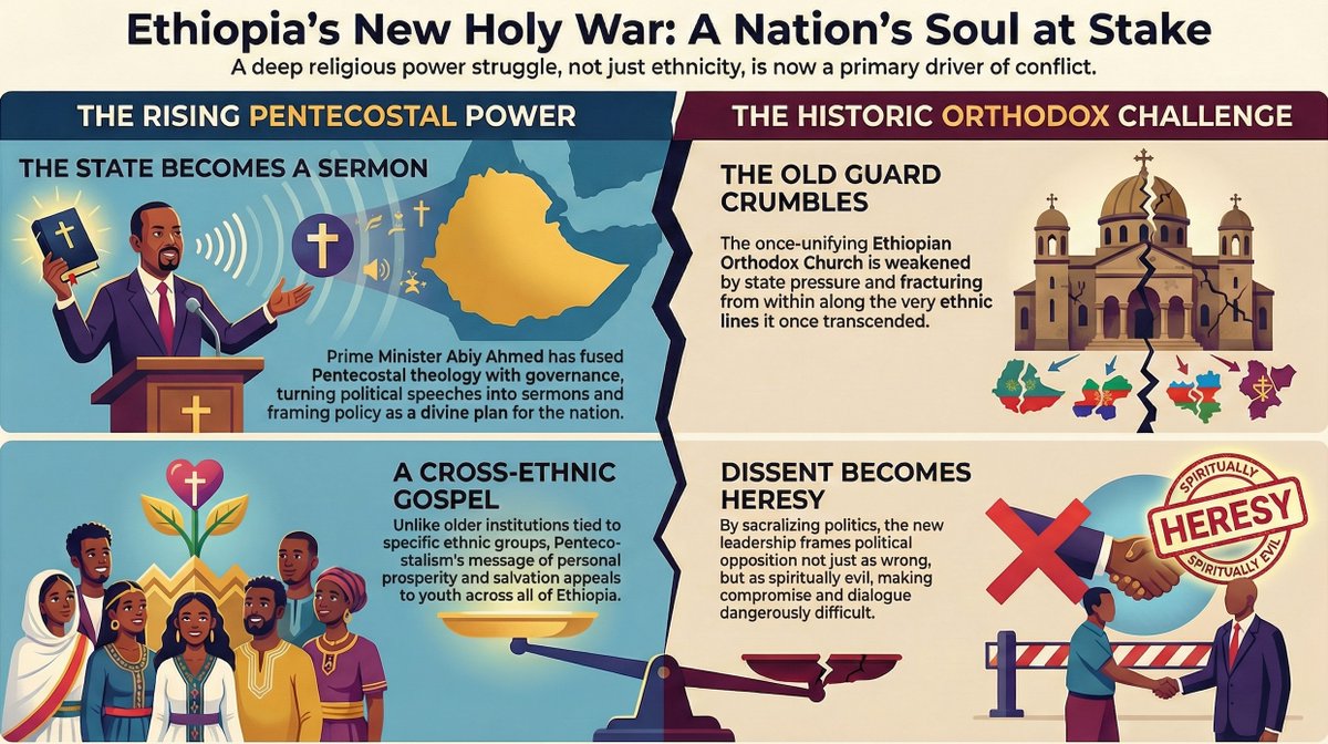CSIORS's tweet photo. Ethiopia’s power map is shifting.
Pentecostal rise, Orthodox fragmentation, and Muslim repositioning are reshaping political authority.
Full analysis by @JanZahorik &amp; @WeldeabrhaN:
https://t.co/I4ZBiV8ImE
#Ethiopia #Tigray #Amhara #Oromo #Pentecostalism #Orthodox https://t.co/Nyz6RUUZz3