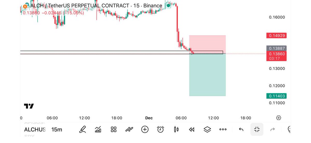 SignalMexc's tweet image. #ALCH SHORT  Now⚡️⚡️

Entry Market Price (0.1390)👑

TP📈(0.1365-0.1330-0.1290-0.1260)💵

SL⛔️(0.1500) [DCA = (0.1420)

Leverage : 20-75x (CROSS)🛍🛍