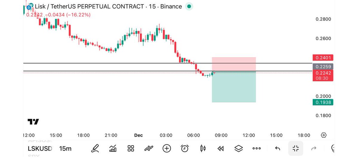 SignalMexc's tweet image. #LSK SHORT  Now⚡️⚡️

Entry Market Price (0.2240)👑

TP📈(0.2180-0.2120-0.2060-0.2000)💵

SL⛔️(0.250) [DCA = (0.240)

Leverage : 20-75x (CROSS)🛍🛍