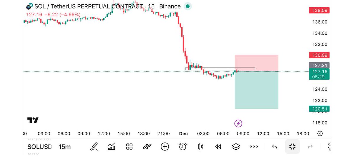 SignalMexc's tweet image. #SOL SHORT  Now⚡️⚡️

Entry Market Price (127.3)👑

TP📈(125-123-121-118)💵

SL⛔️(135) [DCA = (133)

Leverage : 20-75x (CROSS)🛍🛍
