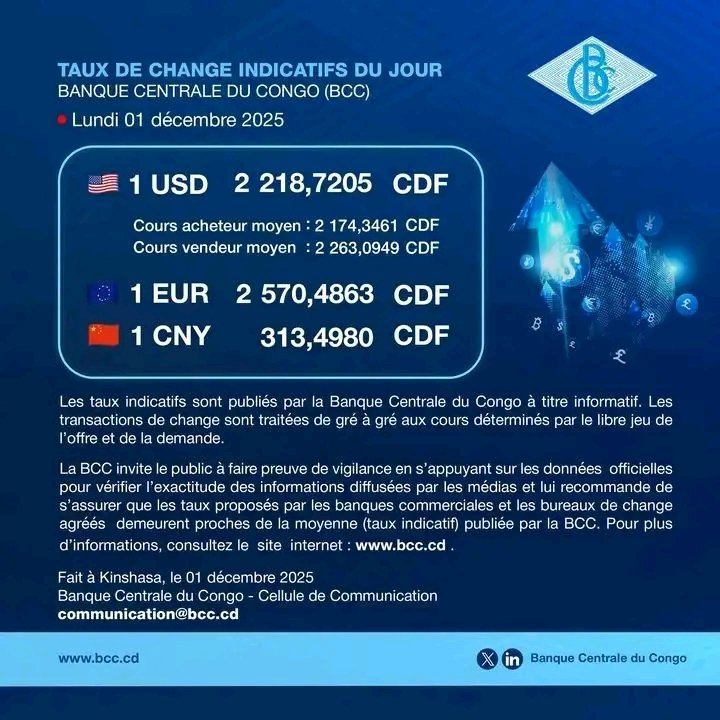 AlainAla38539's tweet image. TAUX DE CHANGE DU JOUR (#BCC)

📅 Lundi 1er décembre 2025
🇺🇸 1 USD = 2 218,7205 CDF
🇪🇺 1 EUR = 2 570,4863 CDF
🇨🇳 1 CNY = 313,4980 CDF

Les taux ci-dessus sont officiels et publiés par la Banque Centrale du Congo.

🛑 Attention !
Ne vous laissez ni distraire par les cambistes de…