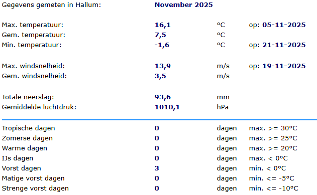 WS_Hallum's tweet photo. Overzicht november 2025 https://t.co/Gq5S2Vxapx