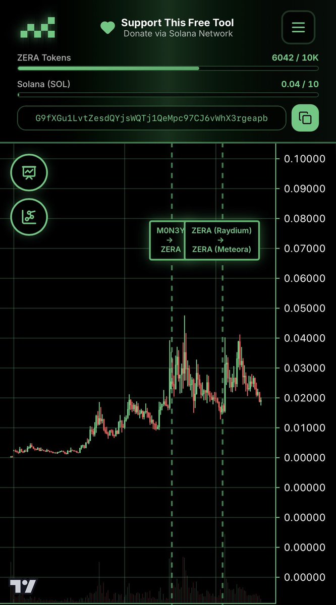 Zoom Out.

Great products aren’t rushed, the time will come where $Zera is full operational on mainnet and people will realise how undervalued it is.

You dont get a projects which are actually doing something new in the space often so act now rather then later.