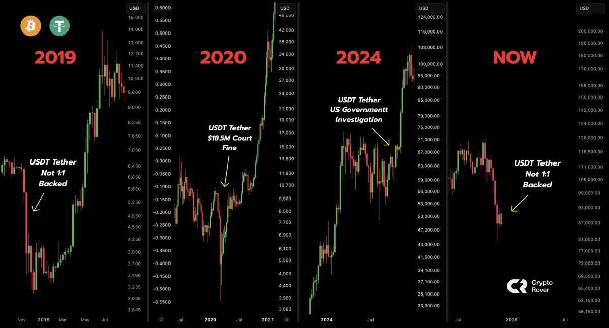 cryptorover's tweet image. Tether FUD usually marks the bottom for Bitcoin. 

FUD exists for one reason: to make you panic-sell so big players can accumulate your assets.

Also, Tether is one of the most 
profitable companies on the planet.

That alone is enough to attract haters, skeptics, and non-stop…