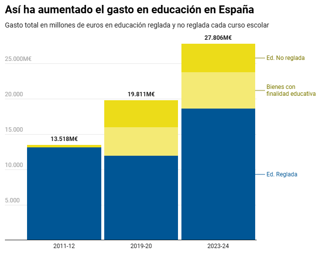 eldiarioes's tweet image. El gasto familiar en educación se duplica en 12 años:

🔹Solo la etapa &apos;gratuita&apos;, Primaria y la ESO, cuesta 6.000 millones cada año

🔹Una media de 1.261 y 1.104 euros por estudiante en cada etapa eldiario.es/sociedad/gasto…