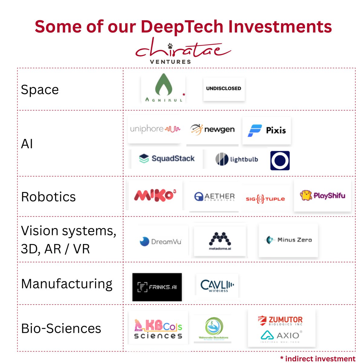 ChirataeVC's tweet image. At Chiratae, we have been backing #DeepTech founders building for the future.

For over a decade, our thesis has stayed simple: spot IP early, back with conviction, and scale with patient capital.

𝐖𝐡𝐲 𝐃𝐞𝐞𝐩𝐓𝐞𝐜𝐡 𝐌𝐚𝐭𝐭𝐞𝐫𝐬: It creates defensibility, shifts cost…
