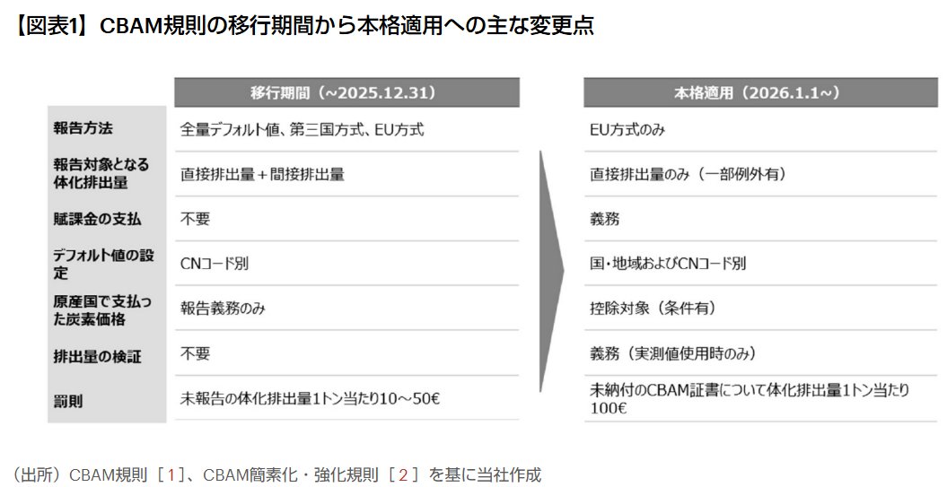【CBAM対応から始める持続可能な競争力の構築】2026年1月からEUで本格適用が開始される「炭素国境調整メカニズム（CBAM）」を起点に、企業が今後どのようにサステナビリティと向き合うべきかを考察します。当社コンサルタントによるコラム▶tinyurl.com/bddft534
#CBAM #炭素国境調整メカニズム