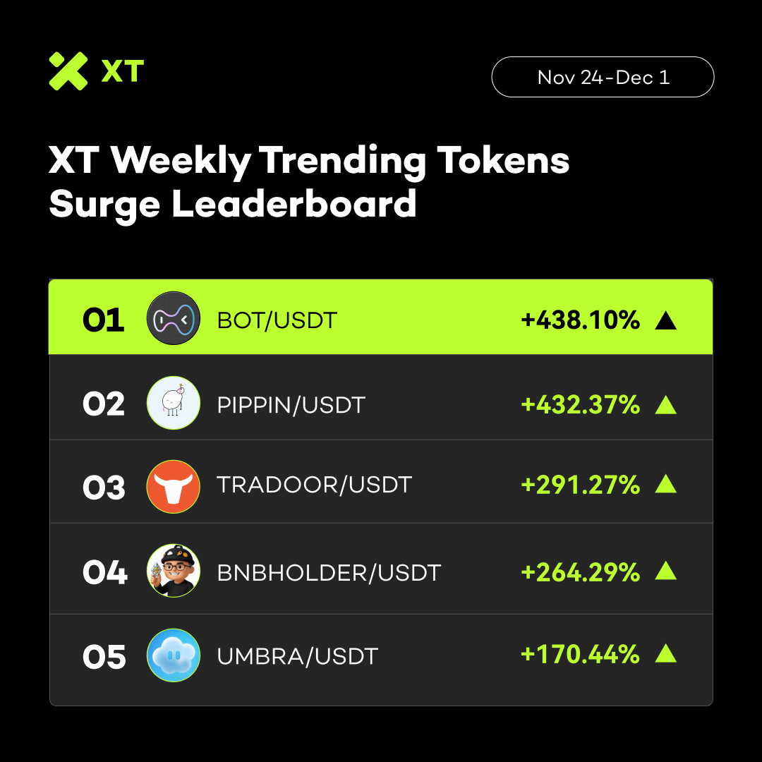 🆙 XT Weekly Trending Tokens Surge Leaderboard #XT #XTradeWithTrust #XTrade
📅 Nov 24 - Dec 1 

🚀 $BOT +438.10%
🚀 $PIPPIN +432.37%
🚀 $TRADOOR +291.27%
🚀 $BNBHOLDER +264.29%
🚀 $UMBRA +170.44%

👉 Trade on xt.com/en/trade/bot_u…