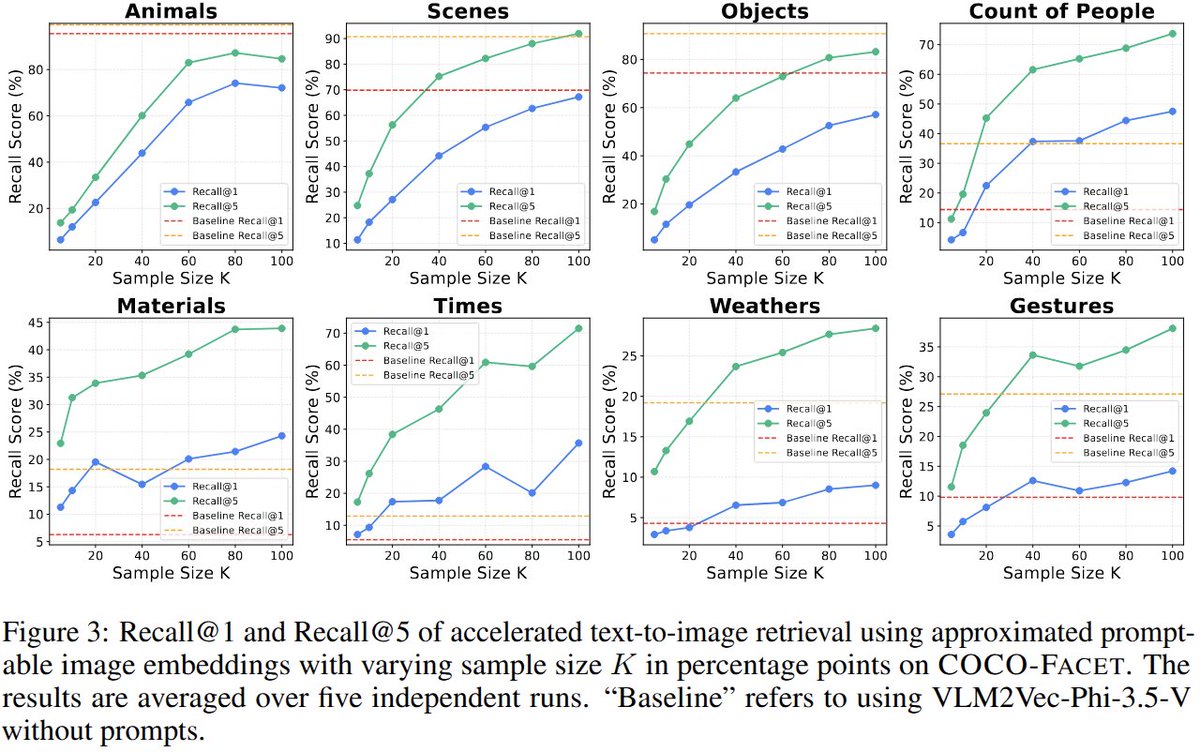 SitingLi627's tweet image. In the paper, we show that this strategy generalizes over query types, image pools, and base retriever architectures. 
We further develop two acceleration strategies: Pre-computing embeddings of various attributes, or using linear approximation for novel attributes at test time.