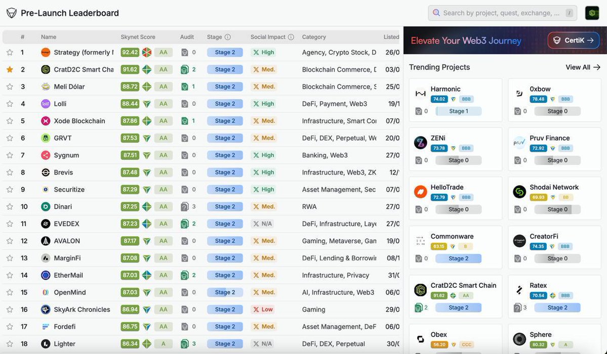 CratD2C ($CRAT) is soaring with global momentum ahead of Market TGE!🚀

CratD2C the next-generation Layer-1 blockchain, has climbed to 2nd place out of 1,431 new pre-launch blockchain projects on the CertiK Skynet Leaderboard (skynet.certik.com/leaderboards/p…) - a powerful validation of
