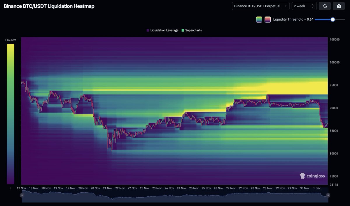 cryptorover's tweet image. Huge liquidation cluster forming at and above the yearly open for Bitcoin.