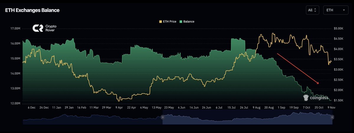 cryptorover's tweet photo. ETHEREUM SUPPLY ON EXCHANGES IS DROPPING RAPIDLY! https://t.co/w9aR0ms0WJ