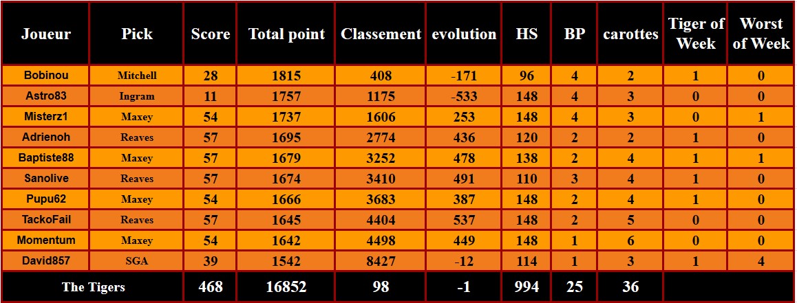 D6P40
Un joli tir groupé autour de Reaves et Maxey qui ont bien assurés
Dommage la carotte Ingram
On perd une petite place au classement mais on reste dans le top 100 
Et on assure la montée en Division 3 !