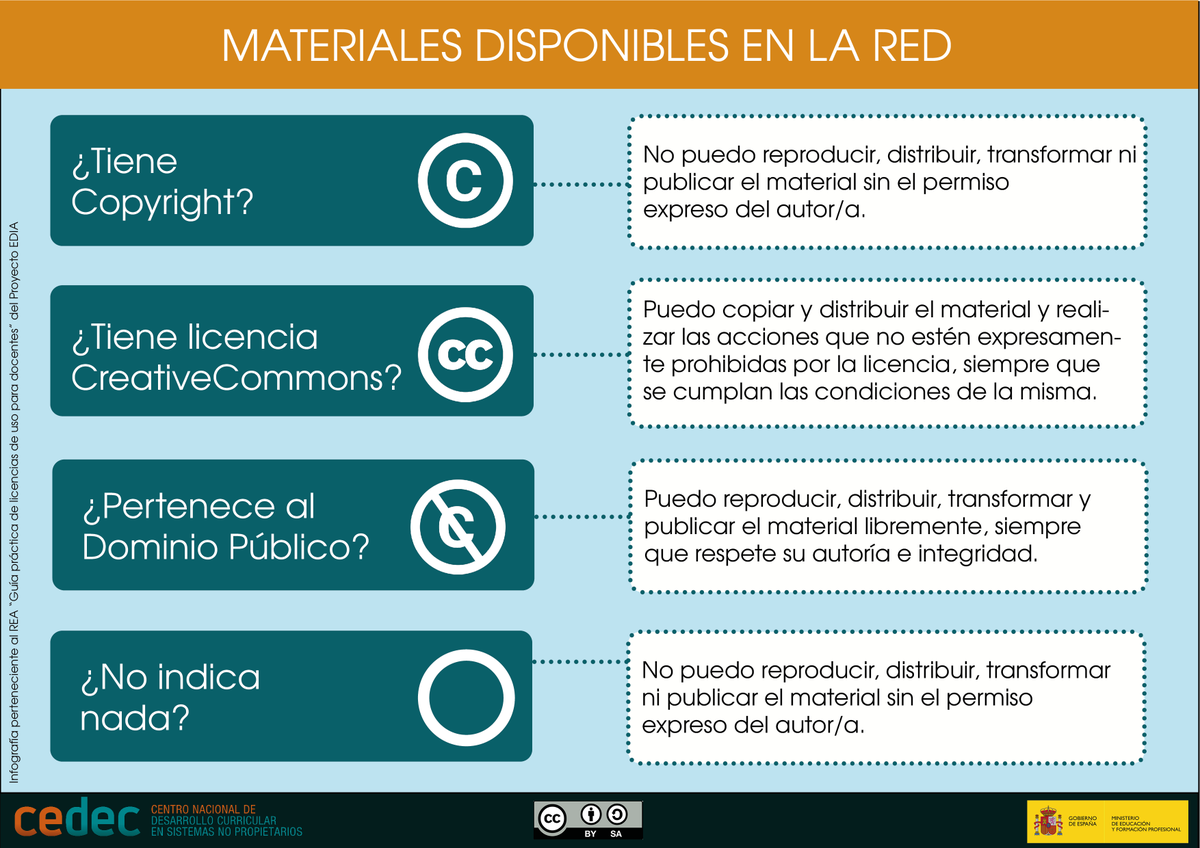 CeDeC_intef's tweet photo. INFOGRAFÍA: Qué puedo hacer con los materiales disponibles en la red: ¿Tiene Copyright? ¿Licencia #CreativeCommons? ¿Es Dominio público? ¿No indica nada? 📜♻️🚫
ℹ️+info: https://t.co/csXkgmph0n ⬇️Descarga: https://t.co/uiOv4q4hs0 https://t.co/eExLLEkaoQ