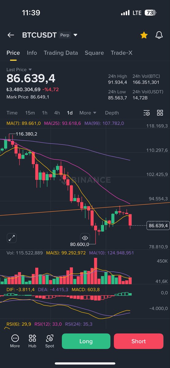 Batman’in aylar önce sizlerle paylaştığı desteği şimdi direnç’e dönüştü🫱🏾‍🫲🏽 #BTC 95/96 K üzeri günlük kapanışlar yapmadan Long pozisyonlar ölüm riski içerir.☠️ #btc 80 binin altına sarkarsa bir çok alt coin %50 düşüş yaşar.🫱🏾‍🫲🏽 
Piyasa kontrollü shorta uygun. Ytd. #batman