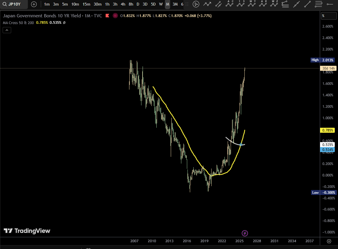 japan 30yr and 10 yr going bananas, this wont end well.