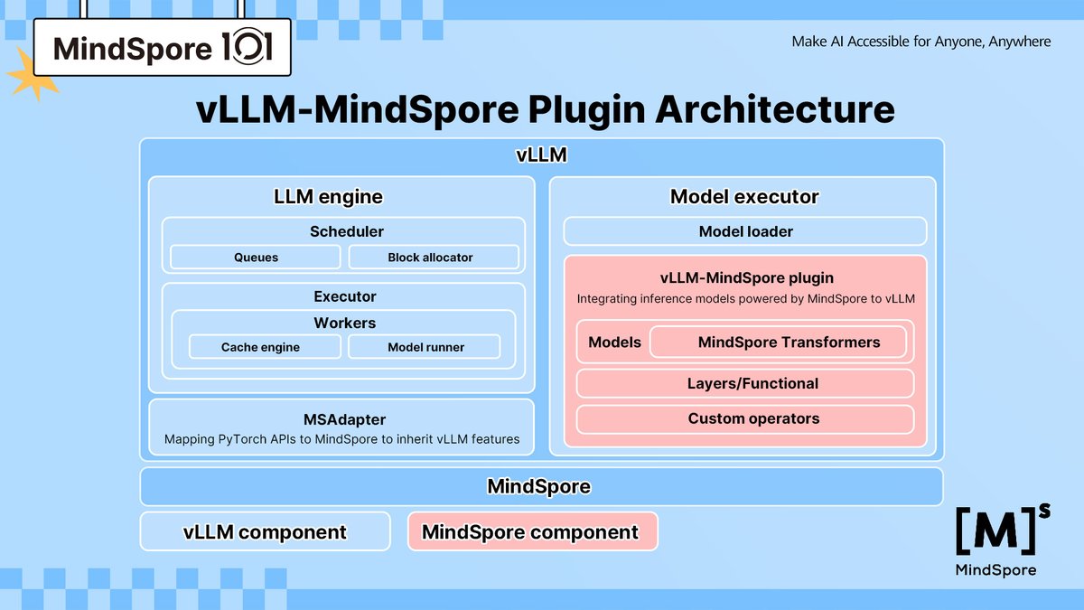 #MindSpore + #vLLM = smoother LLM inference ⚡
The vLLM-MindSpore Plugin brings MindSpore-powered #LLM #inference to the vLLM ecosystem with seamless API compatibility and high-performance deployment.
Learn more 👉 github.com/mindspore-ai/v…
#MindSpore101 #AI #OpenSource