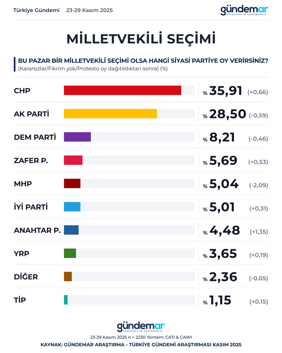 🔍Bu pazar bir milletvekili seçimi olsa hangi siyasi partiye oy verirsiniz?

CHP: %35,91
AK Parti: %28,50
DEM Parti: %8,21
Zafer Partisi: %5,69
MHP: %5,04
İYİ Parti: %5,01
Anahtar Parti: %4,48
YRP: %3,65
Diğer: %2,36
TİP: %1,15

📅20-26 Kasım
👥60 il | 2.230 kişi