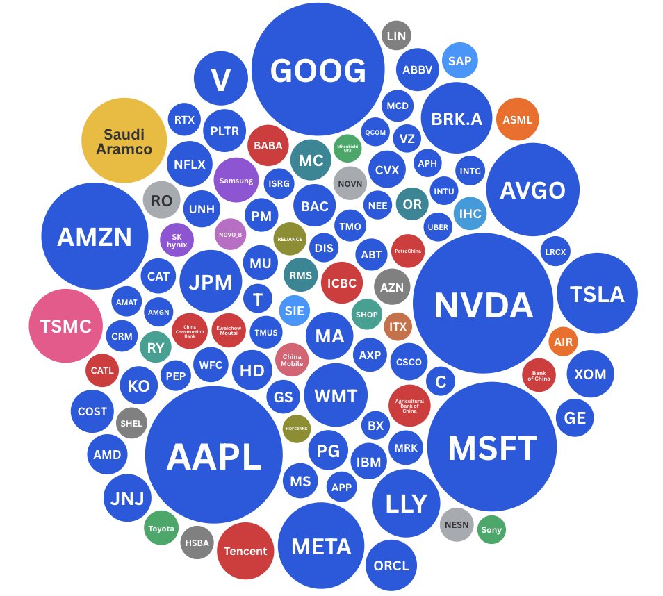 世界の時価総額ランキングTOP100 1. NVIDIA(米国) 667兆円 2. Apple(米国) 639兆円 3. Alphabet(米国)  598兆円 4. Microsoft(米国) 567兆円 5. Amazon(米国) 386兆円 6. Broadcom(米国) 295兆円 7.  Meta(米国) 253兆円 8. Saudi Aramco(サウジアラビア) 246兆円 9. Tesla ...