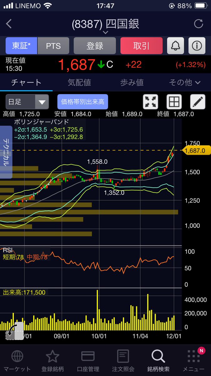 12月の利上げ期待で、俺たちの四国銀行もグングン株価上げてる。たぶん、12月利上げで一旦調整入ると思う！（願望）