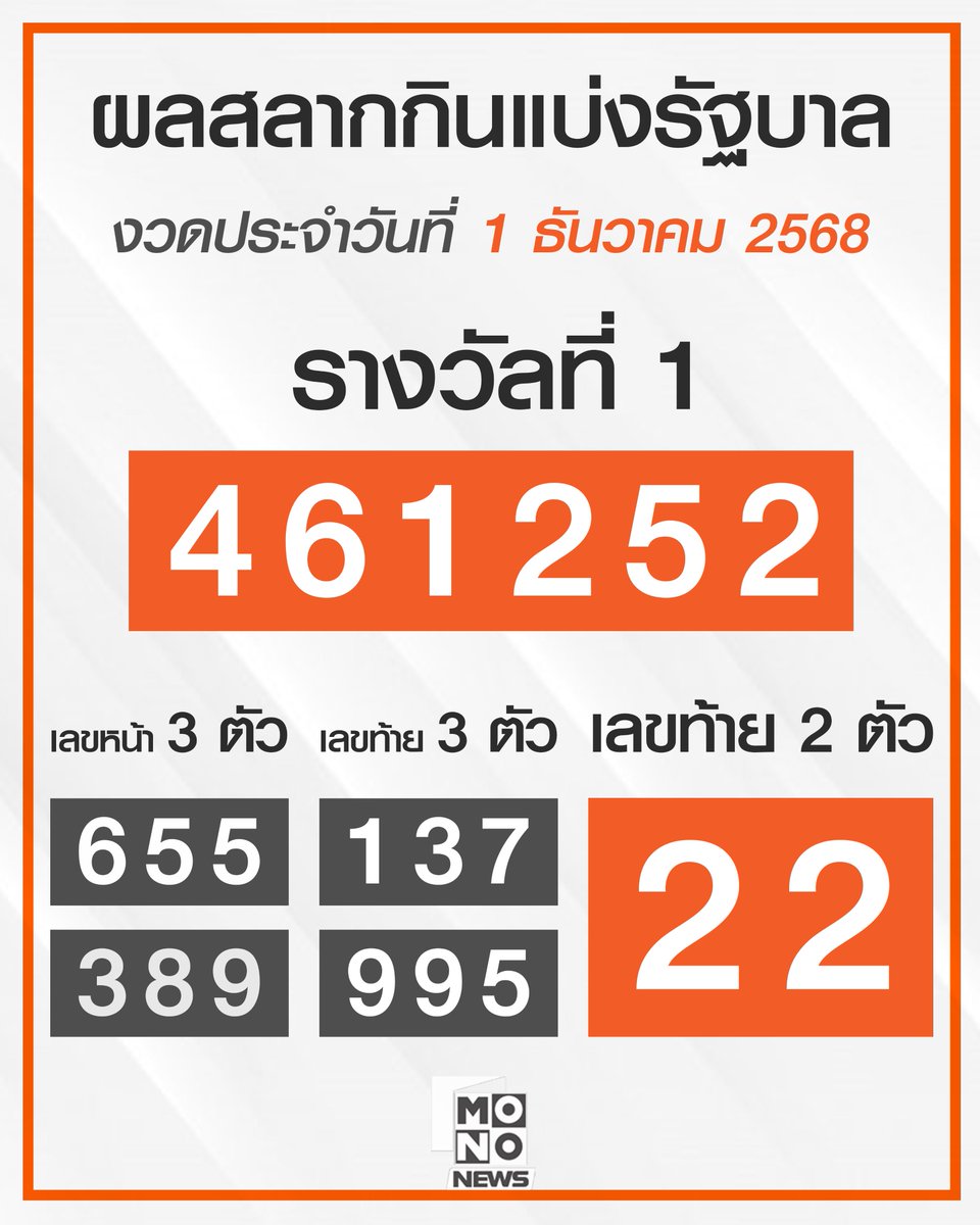 mthai's tweet image. ขอเสียงเศรษฐีหน่อยจ้า! ผลสลากกินแบ่งรัฐบาล งวดประจำวันที่ 1 ธันวาคม 2568 ใครถูกบ้างเอ่ยยยยย

#หวย #หวยงวดนี้ #เลขเด็ด #หวยรัฐบาล #สลากกินแบ่งรัฐบาล #ตรวจหวย #ตรวจผลสลาก #MONONews