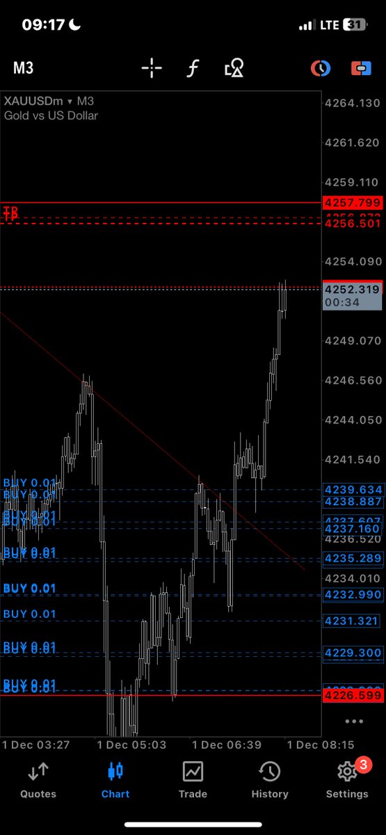 _PRIEST2's tweet image. GM FXNG
25x for the day
Courtesy of $XAUUSD

18k-450k (NGN ACCT)