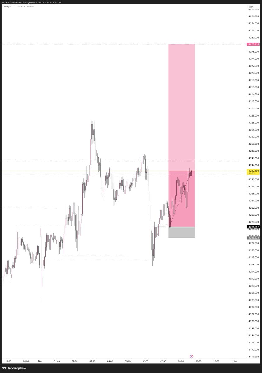 _PRIEST2's tweet image. GM FXNG
25x for the day
Courtesy of $XAUUSD

18k-450k (NGN ACCT)