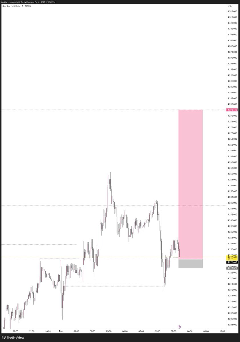 _PRIEST2's tweet image. GM FXNG
25x for the day
Courtesy of $XAUUSD

18k-450k (NGN ACCT)