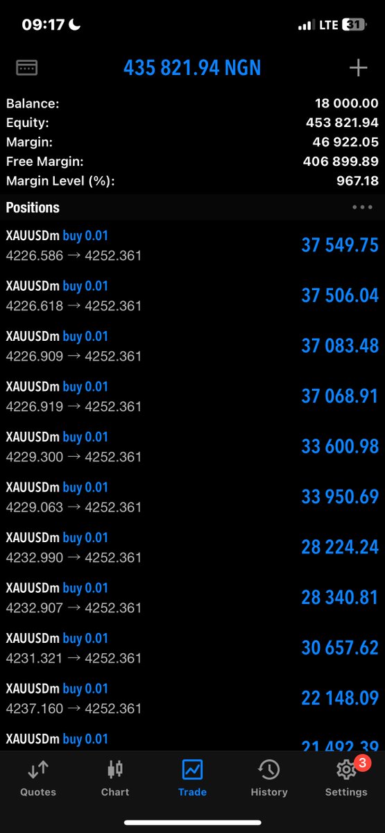 _PRIEST2's tweet image. GM FXNG
25x for the day
Courtesy of $XAUUSD

18k-450k (NGN ACCT)