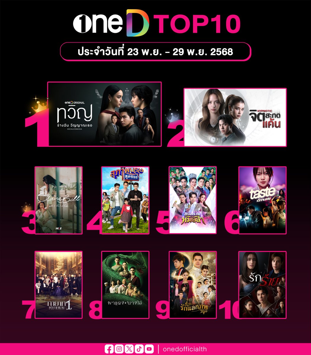 🏆 #TOP10 ละคร-ซีรีส์-วาไรตี้-ซิตคอม ยอดนิยม ทางแอป #oneD
🗓 ประจำวันที่ 23 พ.ย - 29 พ.ย. 68

#oneDoriginal
#ช่องวัน31