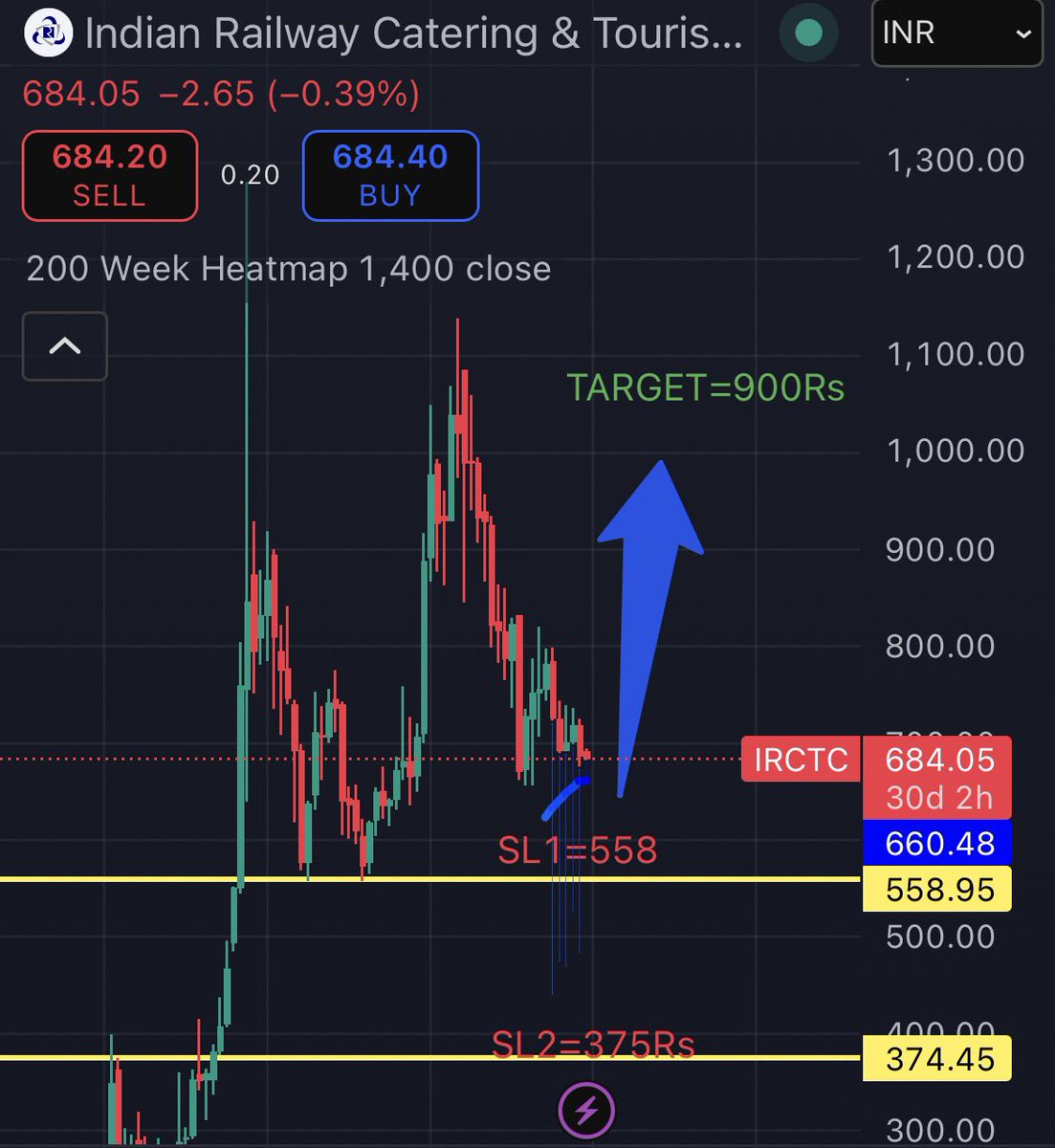 Shrey8jain's tweet image. Guys IRCTC💰💰

CMP= 684RS🪄🪄🪄🪄

MONTHLY SL= 557❤️‍🩹❤️‍🩹❤️‍🩹

MEDIUM TERM TARGETS= 820Rs🧨🧨🧨💰💰

 FUNDAMENTALLY VERY STRONG MONOPOLY COMPANY  GOOD ORDER BOOK😇😇

LONG TERM PLAYERS CAN HOLD 2-3X

PORTFOLIO STOCK🤑🤑

#IRCTC #BREAKOUT #RAILWAY 

SL1 HIT

ADD ON SL2