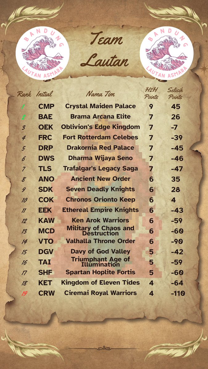 Chapter 3 : Cahaya dan Lautan  Klasemen

GW 13 - Cahaya dan Lautan

Foto Dewi Lautan (Auntishanny) berhasil memperdaya para lelaki di Zona Lautan, total hanya 2 tim yang DG nya berhasil mengalahkan Aunti. CMP salah satunya, yang kemudian langsung berhasil menjadi pemuncak