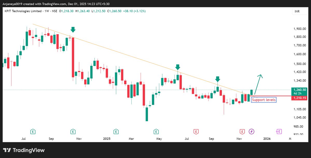 Anjaneya0019's tweet image. KPIT Tech: Trendline breakout confirmed! 🚀 
-Support at 1210. Keeping a close eye on this one. #KPITTECH #stockmarketsindia