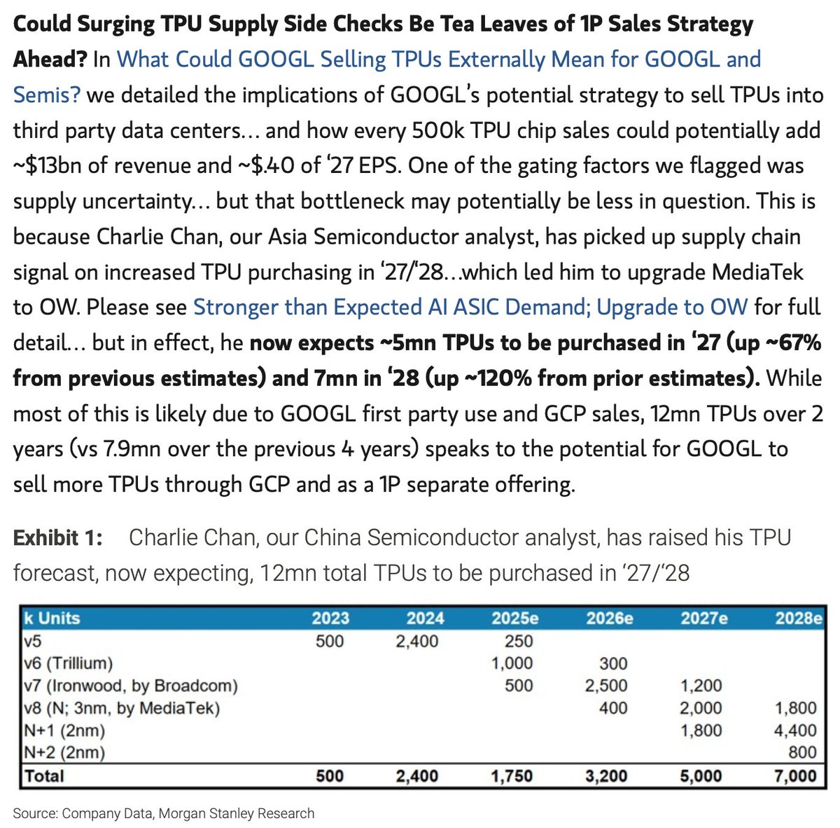 jukan05's tweet image. Morgan Stanley analyst Charlie Chan stated that he has detected supply-chain signals pointing to increased TPU purchasing in 2027–2028, and based on this, he now expects 5 million TPUs to be produced in 2027 and 7 million in 2028.