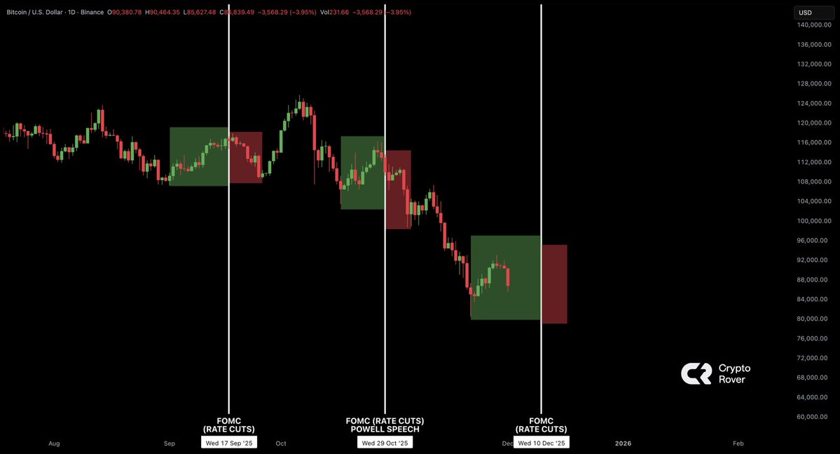 cryptorover's tweet image. Could the next 🇺🇸 FOMC dump Bitcoin again?