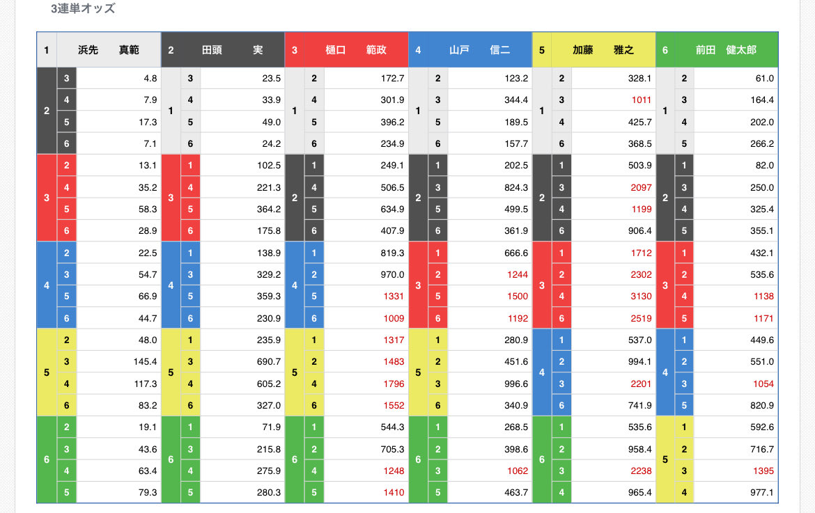 Labo7777's tweet image. スタートで先行したが捲れず差し向けて1-2-3で決着。

オッズも下がらず寧ろ上がって最終的には合成2100%超え。

福岡SG展開読めてんだけどあと1歩届かないっていうレースが続くなぁ…