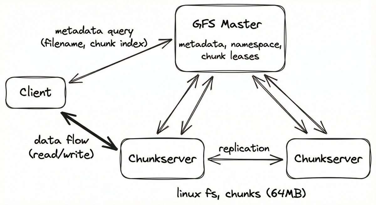manishdevoffl's tweet image. Implementing the 𝗚𝗼𝗼𝗴𝗹𝗲 𝗙𝗶𝗹𝗲 𝗦𝘆𝘀𝘁𝗲𝗺 (GFS) control plane in 𝗚𝗼𝗹𝗮𝗻𝗴.

#DistributedSystems #Golang #GFS #Infrastructure #SystemDesign