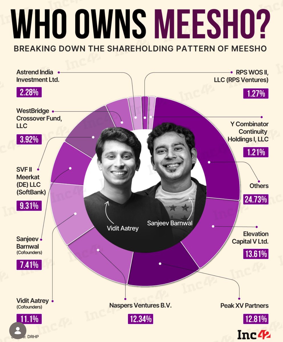Sahilsingal98's tweet photo. Meesho current shareholding https://t.co/O6nmxS4PvQ