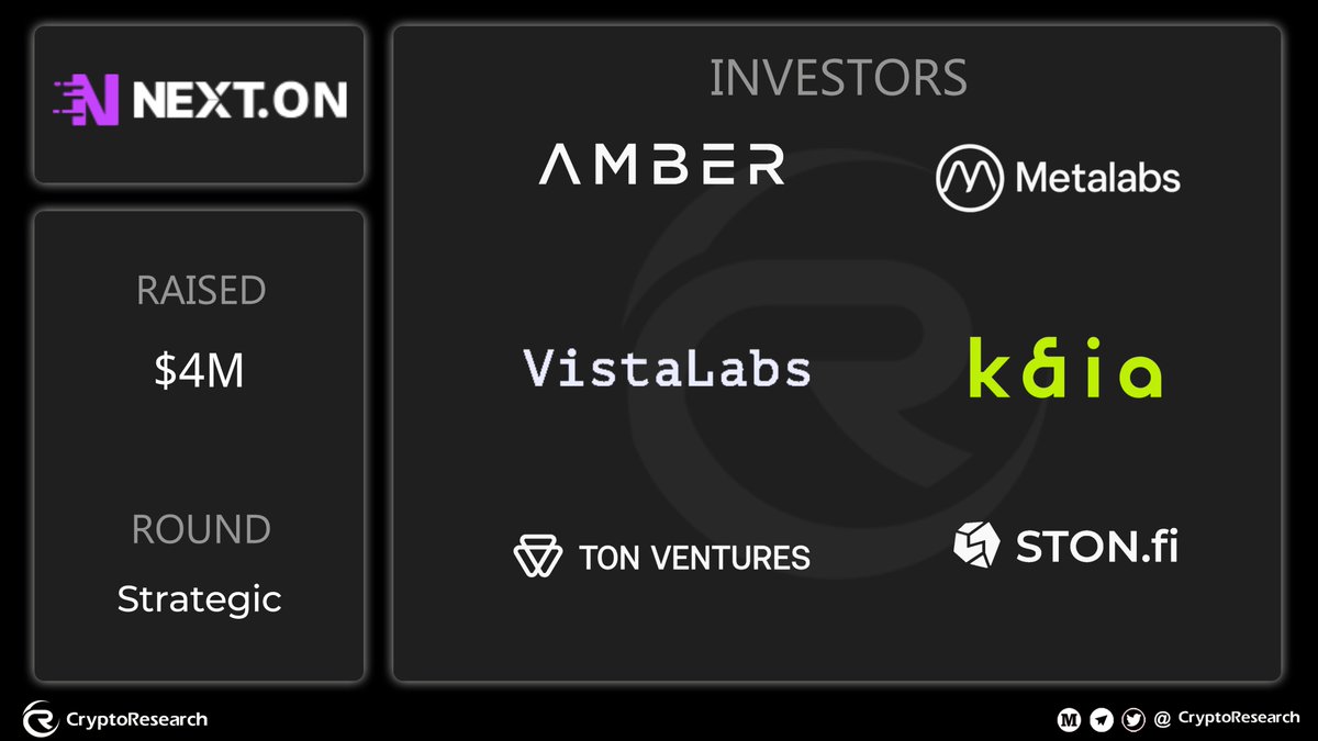CryptoRResearch's tweet image. ✨ NEXT.ON Raises $4M in Strategic Round

@NextonNode just secured $4M in a major Strategic Round backed by top-tier investors! 💰🔥

Big shout-out to:
#AMBER  
#Metalabs  
#VistaLabs  
#KAIa  
#TonVentures  
#StonFi

What part of this raise excites you the most? 🤔💭