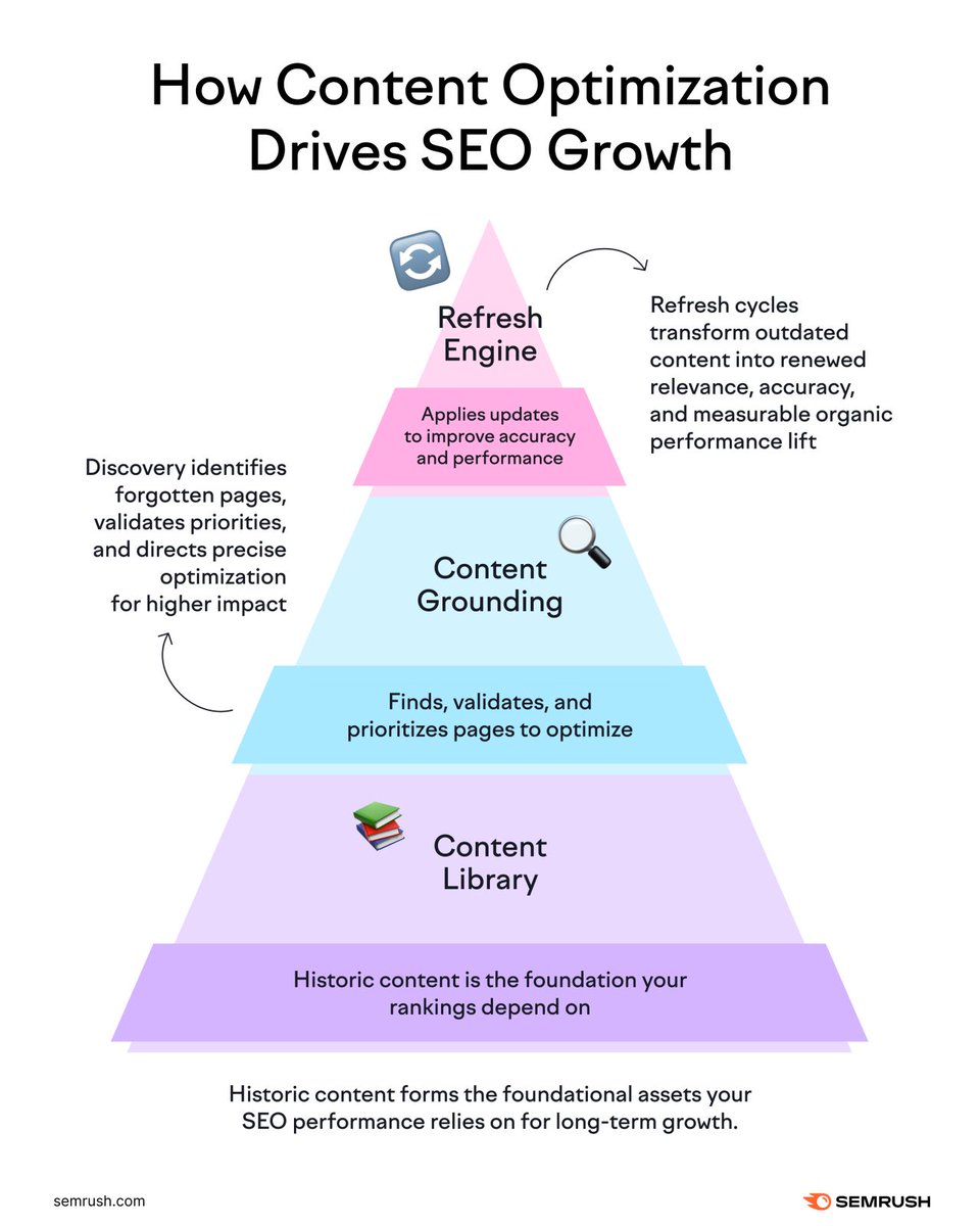 semrush's tweet image. Most websites don’t need more content.

They need better visibility into what they already have: old pages, forgotten pages, orphaned pages no one has touched in years.

Your next traffic lift is already in your library. You just haven’t surfaced it yet.

That’s where Semrush SEO…