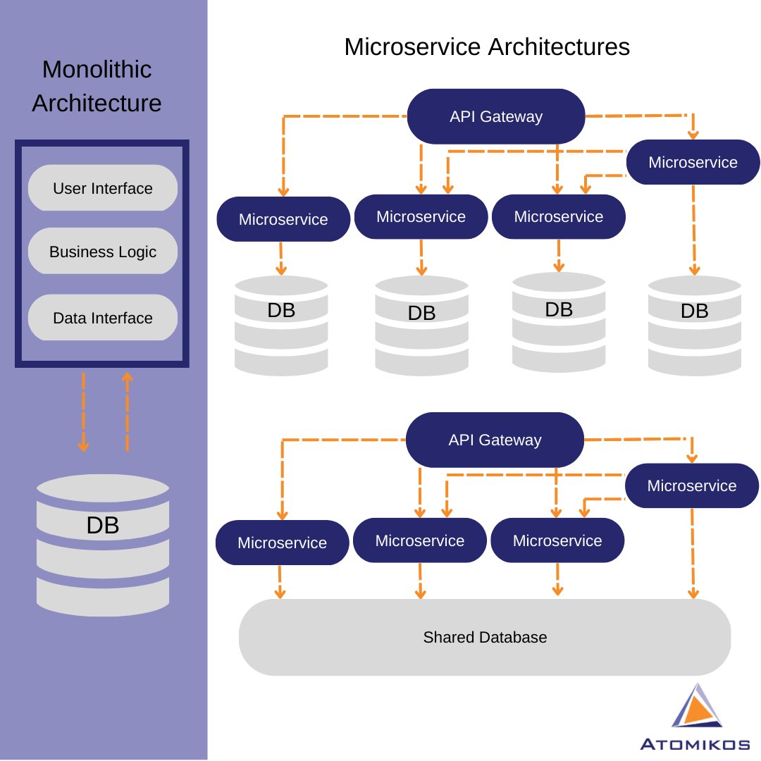Atomikos's tweet image. Monolithic Architecture vs. Microservice Architecture
#microservices #microservicesarchitecture