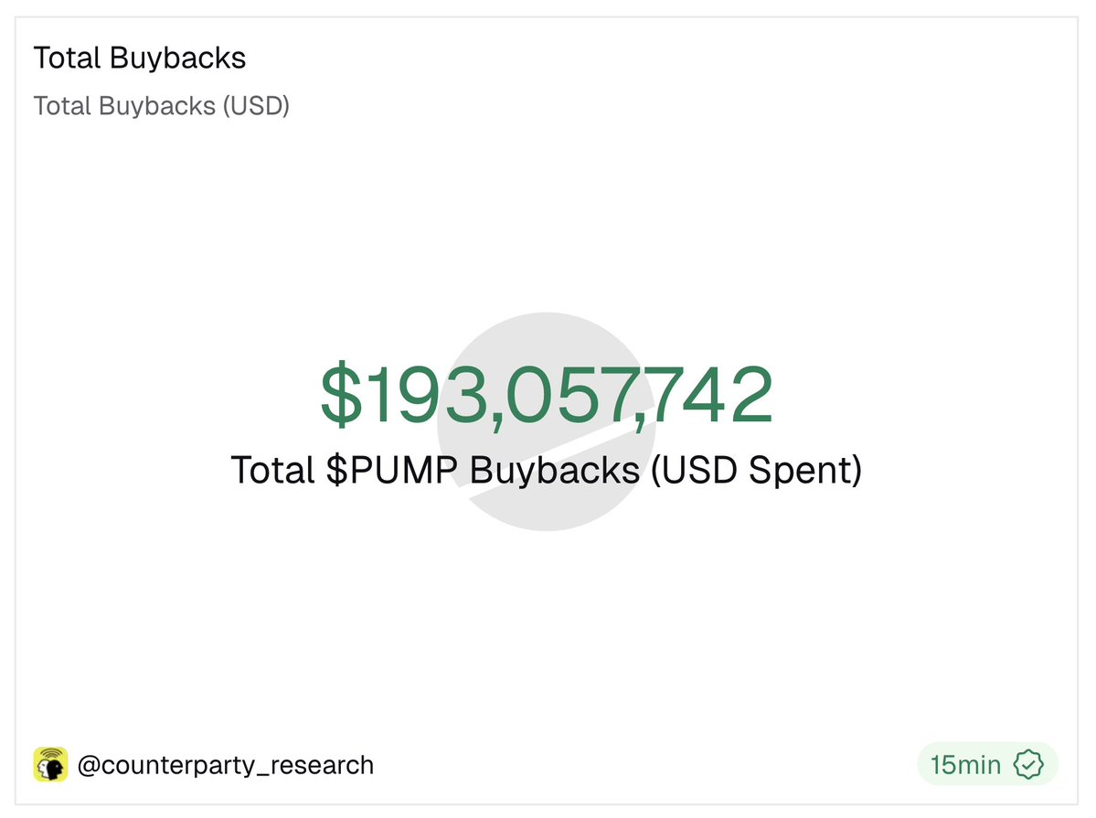 過去4か月のPump.funによる日次$PUMP買戻し額