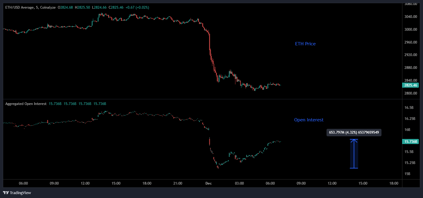 Open Interest Chart